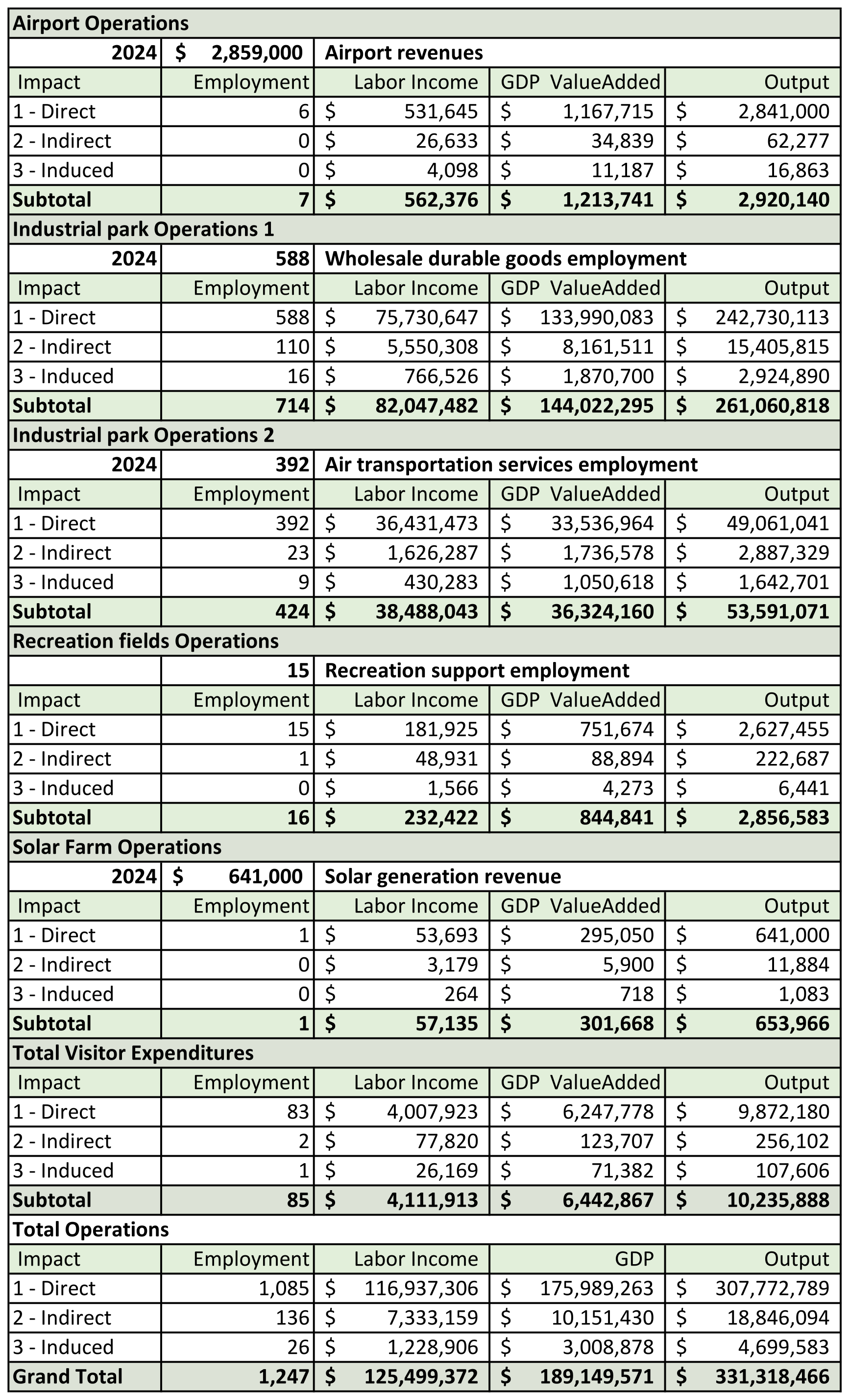 Cape Coral Executive Airport Operational Impacts chart